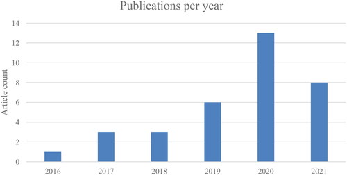 Figure 2. Publications per year.
