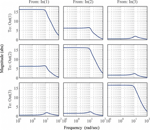 Figure 3 Bode plot of the MFDM. The array of Bode plots shows the system response for channels corresponding to three inputs and three outputs selected in a radial direction. The plots on the diagonal correspond to collocated input-output pairs. (Figure is provided in color online.).