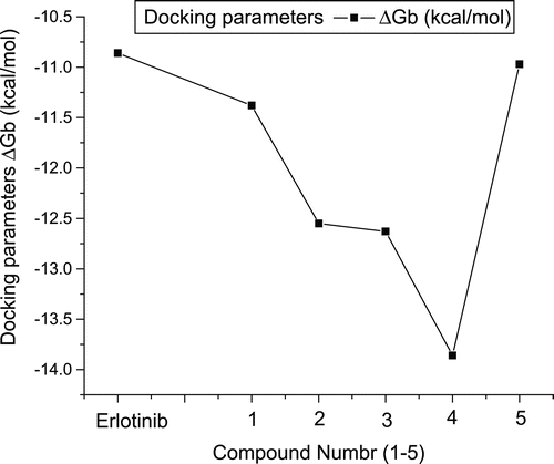 Figure 2.  The docking score of the tested compounds 1–5.
