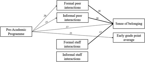 Figure 1. Model of the relationships between PAP, peer and faculty interactions, and the transition outcomes. Note: Significant paths (boldfaced p ≤ 0.001) and standardized coefficients are displayed.