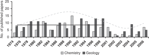 Figure 5. The temporal pattern in the number of papers dealing with chemistry (dashed line) and geology (continuous line) published on the AIOL Proceedings from 1974 to 2006.