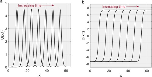 Figure 4. The graphs in (a) and (b) depict a 2D time evolution for the numerical solutions U(x,t) of Equation (Equation16(16) Utt+Uxxxt+α(2UxUt+UUxt)+αUxx∫−∞xUtdζ=0.(16) ) and Φ(x,t) of Equation (Equation17(17) Φxtt+Φxxxxt+α(ΦxΦt)xx=0,(17) ), respectively. The parameter values are w=3.0,k=2.0,α=0.50,μ0=−18.0, t=0→30 and x=0→60.