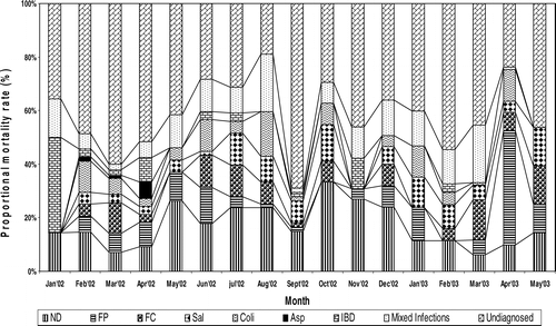 Figure 2. Proportional mortality dynamics of semi-scavenging chickens in Bangladesh caused by endemic and epidemic diseases.