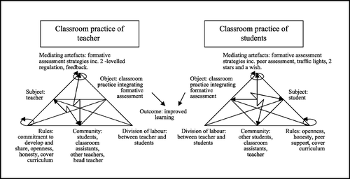 Figure 3 Activity system in changing classrooms.