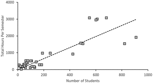 Figure 3. Total hours vs student number (n = 70), where total hours = 3.291 x student number (R2 = 0.832).