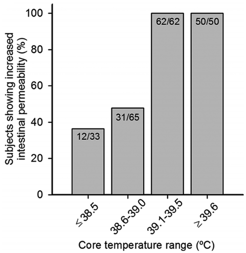 Figure 9. Percentage of human participants showing increased intestinal permeability after exercise according to the core temperature levels attained, calculated by dividing the number of participants reporting augmented intestinal permeability by the total number of participants at each core temperature range as labeled in the bars. Reprinted with permission from [Citation44], copyright (2016), Springer Nature