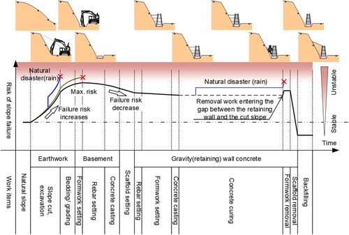 Figure 2. Relationship between slope failure risk and working items during the construction process of a retaining wall.