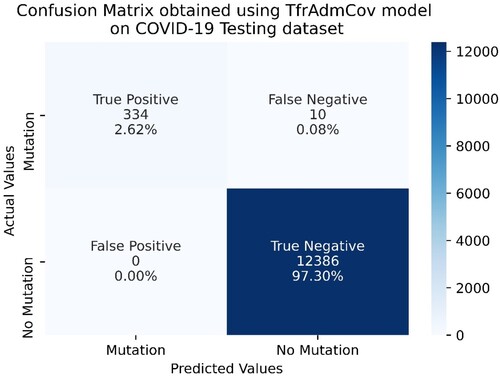 Figure 12. Confusion Matrix obtained using TfrAdmCov model with RMSprop optimizer algorithm on COVID-19 Testing dataset.