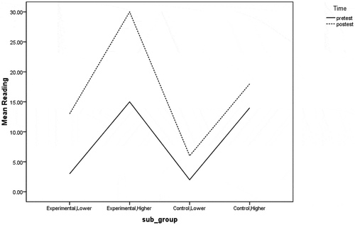Figure 4. Change over time in each subgroup (reading comprehension)