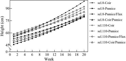 Figure 1. Regression curves of growth rate over time based on the average cane height (mm) of sel.8 and sel.110 in four substrates.