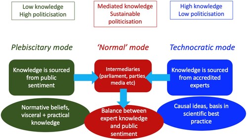 Figure 1. Modes of politics and the role of expert knowledge in policy-making.