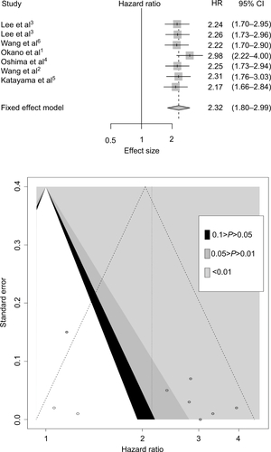 Figure S1 Sensitivity analysis.Notes: Sensitivity test of the meta-analysis (A). “Trim and fill” method to adjust for publication bias in this meta study (B).