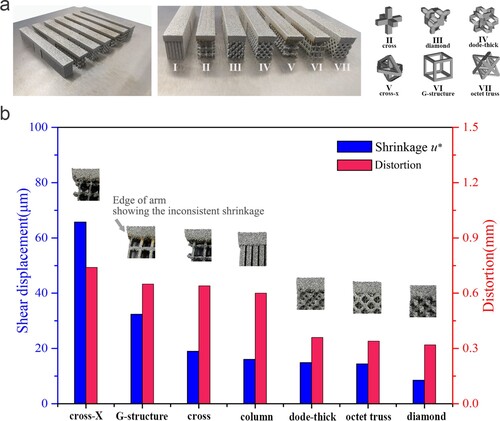 Figure 6. Influence of support structural stiffness on distortion. a The seven designed support–structure patterns. b The relationship between experimental distortion and support structural stiffness (showing by shear displacement in ABAQUS structural mechanics finite element analysis).