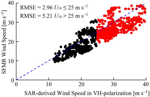 Figure 4. Comparison of SAR-derived wind speeds from VH-polarized images with SFMR observations. The red points represent wind speeds > 25 m s−1. The black points represent wind speeds ≤ 25 m s−1.