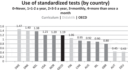 Figure 2. Means of use of standardized tests by country.