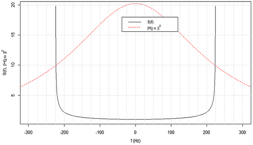 Figure 8. Doppler power density spectrum with overlay of first-order Butterworth filter (f c  = 220 Hz).