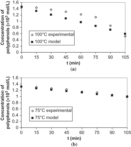 Figure 4 Experimental and theoretical polyphenol content of olive cake extract evaporated at (a) 100°C and (b) 75°C temperatures.
