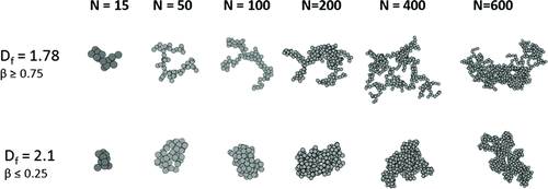 FIG. 1 Samples of aggregates generated using MCCA for different Df .