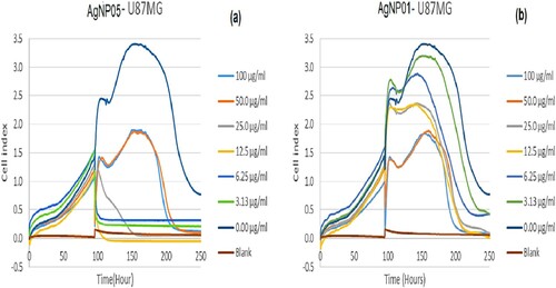 Figure 9. xCELLigence real-time toxicity for silver nanomaterials AgNP05 (a) and AgNP01 (b) on the U87MG cell line, at concentrations (100, 50.0, 25.0, 12.5, 6.25, 3.125 and 0 μg/ml).