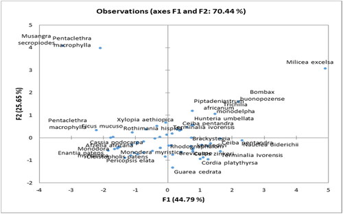 Figure 8. Observed variables in 2-dimensional sampled space of Principal Component Analysis.