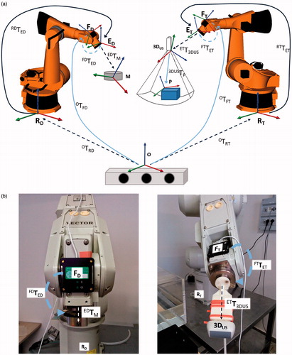 Figure 3. (a) Schematic representation of the transformations involved in the robotic platform and in the calibrations procedures; (b) overlay of calculated transformations on the real images. Transformations represented by continuous lines are determined by direct measurement from the tracker, the robots controllers or the 3D US scanner. Dot lines represent transformations retrieved with calibration procedures, exploiting the direct measurement mentioned before.