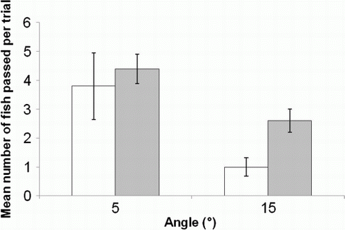 Fig. 4  Mean (±SE) number of juvenile īnanga that passed the ramp at 5° and 15° with zero pools (□) or one pool (▪).