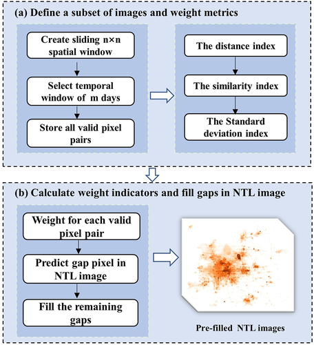 Figure 4. The framework for rough NTL spatiotemporal gap-filling method.
