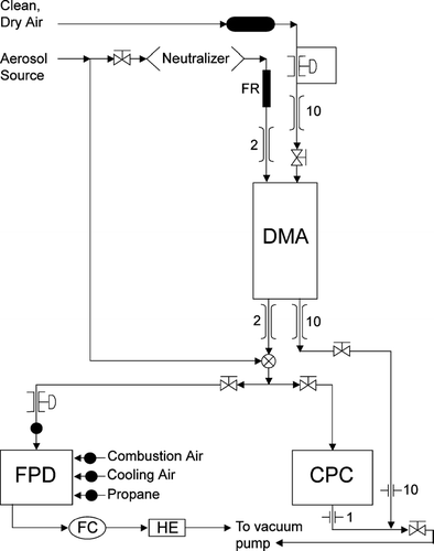 FIG. 1 Schematic of the salt particle counter (FC = flame check, HE = heat exchanger, FR = flow restrictor, DMA = differential mobility analyzer, CPC = condensation particle counter, FPD = flame photometric detector). Numbers indicate monitored flow rates in L min−1