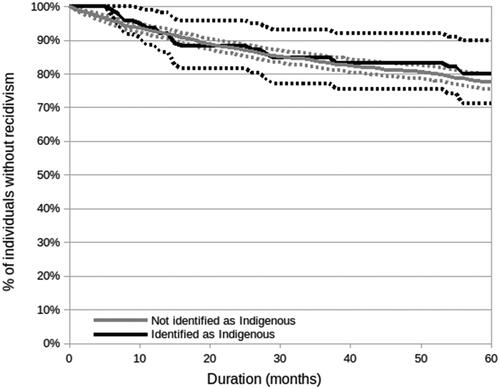 Figure 2. Recidivism among Indigenous and non-Indigenous Individuals found NCRMD. Note. Dotted lines indicate confidence intervals for the continuous line of the same colour.