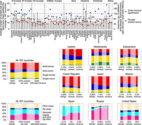 Figure 7. Number of reviews per year, average prices and structure of estimated revenue from active listings in 63 countries with more than 5000 active listings.