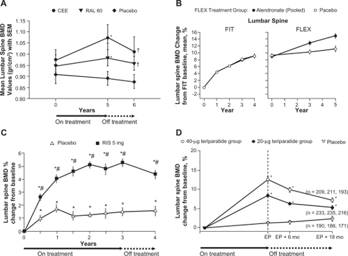 Figure 1 Changes in lumbar spine BMD: A) during, and after treatment with raloxifene (mean ± SEM [g/cm2]);Citation43 B) during alendronate treatment in the FIT trial and alendronate or placebo treatment in the FLEX trial (mean percent change from baseline);Citation44 C) during 3 years of blinded treatment with placebo or risedronate 5 mg daily, followed by 1 year of open label treatment with calcium (and vitamin D, if needed) [mean percent change from baseline];Citation46 D) during and after treatment with teriparatide in women who did not use any osteoporosis drugs during the 18 month follow-up period (mean percent change from baseline).Citation51Notes: A) *P < 0.05 for within-group analysis (baseline versus. treatment); †P < 0.05 for within-group analysis (treatment versus. post-treatment); B) BMD = bone mineral density, FIT = Fracture Intervention Trial, FLEX = Fracture Intervention Trial Long-term Extension. Error bars indicate 95% confidence intervals. Data are shown for the period spanning the beginning of FIT through the completion of FLEX, a total of 10 years; C) *P < 0.05 from baseline based upon a paired t-test; #P < 0.05 from placebo; D) EP = end point of the Fracture prevention Trial (end of teriparatide treatment), *P < 0.001.