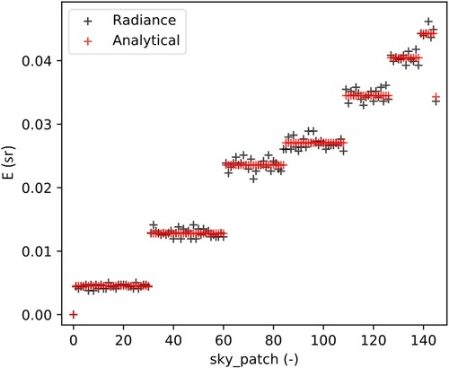 Figure 6. Flux-transfer coefficients calculated for an upward-looking sensor point in an empty scene with a 145 sky segment Tregenza sky division with Radiance (ad=10000, lw=0.00001) and with the analytical calculation (Equation (6)).