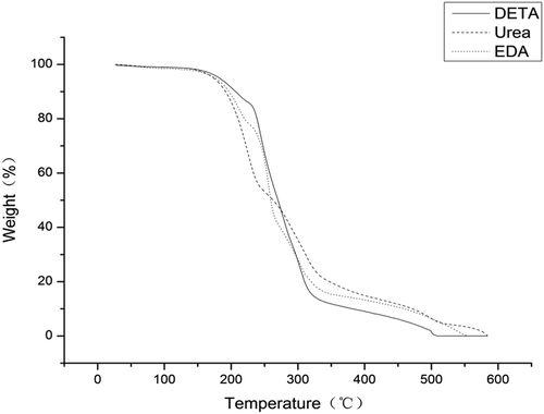 Figure 9. TGA thermograms of polyurea microcapsules from (a) Urea, (b) DETA, and (c) EDA.