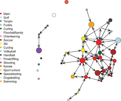 Figure 2. Sports club network. Size of nodes reflects number of members; colour of nodes represents sports