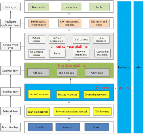 Figure 1. Framework of smart city construction.