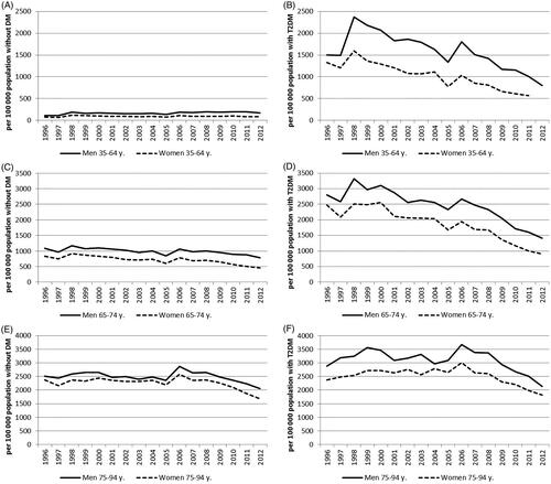 Figure 1. The incidence of heart failure during 1996–2012 in the population without diabetes (DM) in the age groups 35–64 years (A), 65–74 years (C) and 75–94 years (E) and among persons with type 2 diabetes (T2DM) in the age groups 35–64 years (B), 65–74 years (D) and 75–94 years (F).