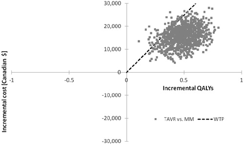 Figure 2.  PSA scatter plot at 3 years. Willingness-to-pay threshold (WTP) = $50,000/QALY gained. TAVR, transcatheter aortic valve replacement; MM, medical management; QALYs, quality-adjusted life years; WTP, willingness-to-pay.
