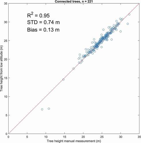 Figure 16. Tree heights for individual trees obtained from a helicopter at low altitude (150 m above ground level) and field-measured trees (221 linked trees), coefficient of determination (R2), standard deviation of differences (STD) and mean value of differences (Bias).