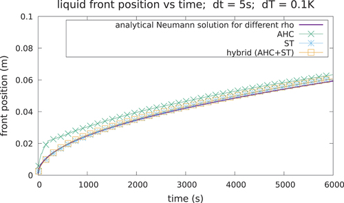 Fig. 8. Interface position for case 2. With a mushy zone of 0.1 K, the AHC can fail to take into account the latent heat if the dT is too small, while the ST and hybrid methods guarantee better agreement with the analytical solution.