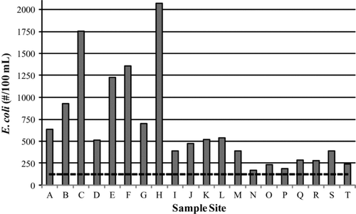 Figure 4 Geometric mean concentrations of E. coli at each sample site for the entire sampling period. Black dashed line represents the USEPA Long Term Geometric Mean Limit for Contact Recreation(126 E. coli/100 mL).