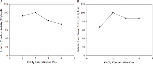 Figure 2. The effect of CuCl2 concentration on cresolase (A) and catecholase (B) activities.