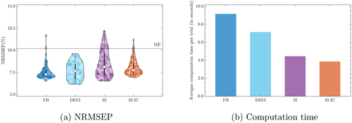 Fig. 6 Comparison of FB, DSVI, SI, and SI-IC across 100 repeatedly trained DGP emulators and the corresponding implementation packages’ computation time. (a): Violin plots of Normalized Root Mean Squared Error of Predictions (NRMSEPs). The dash-dot line represents the trained conventional GP. (b): Average computation time (including training and prediction) per trial.
