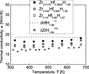 Figure 12. Thermal conductivity for Zr-containing Hf hydrides as a function of temperature, together with literature data for Hf hydrides and Zr hydrides.