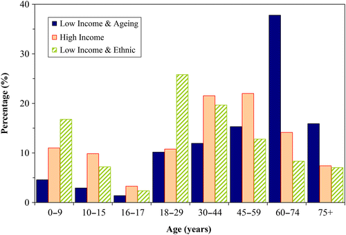 Figure 1 Age distribution within each catchment.