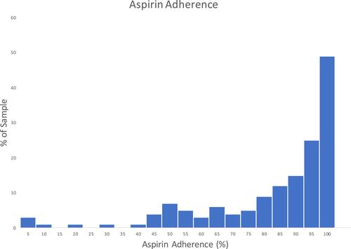 Figure 2 Overall distribution of sample aspirin adherence.