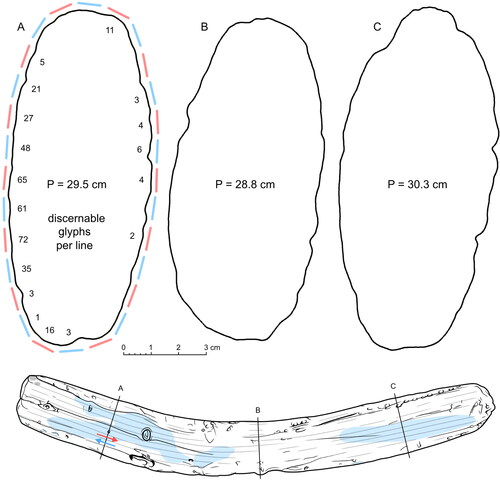 Figure 7. Cross-sections of a 3D model with perimeter values marked inside. The schematic diagram of the tablet at the bottom of the figure marks location of the cutting planes (A–C). For cross-section (A), the reconstructed set of lines is visualized with colored segments going around its perimeter. The numbers set inside the cross-section denote quantities of tentatively identified glyphs per line. The colors of the segments mark line directions; these are also shown with arrows in the schematic diagram of the tablet at the plane corresponding to cross-section A.