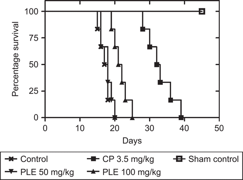 Figure 1.  Effect of P. longifolia extract treatment on the Kaplan-Meier estimate of survival of EAC-bearing mice. After 24 h of EAC, inoculation (2.5 × 106 cells/mouse, i.p.), mice were treated with 50 or 100 mg/kg of P. longifolia extract for seven consecutive days or a single dose of cisplatin (3.5 mg/kg) as positive control. Animals were monitored daily for a period of 45 days.