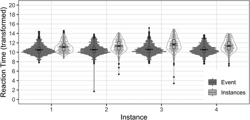 Figure 2. Hit response latencies (transformed) across instances and conditions in Experiment 1.Note. Points represent individual response latencies per participant and instance following preregistered exclusion of values ± 2SD and power transformation. Box plots present medians and upper and lower quartiles. Black points with error bars present means and 95% CIs, and black points at the top of the distributions represent outlier values.