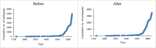 Figure 3. The Cumulative number of events before and after the declustering of earthquake data.