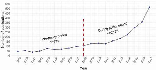 Figure 2. Ecuadorian trend of health science related-publications from 1999 to 2017 The period cut-off point is indicated by the dashed-red line